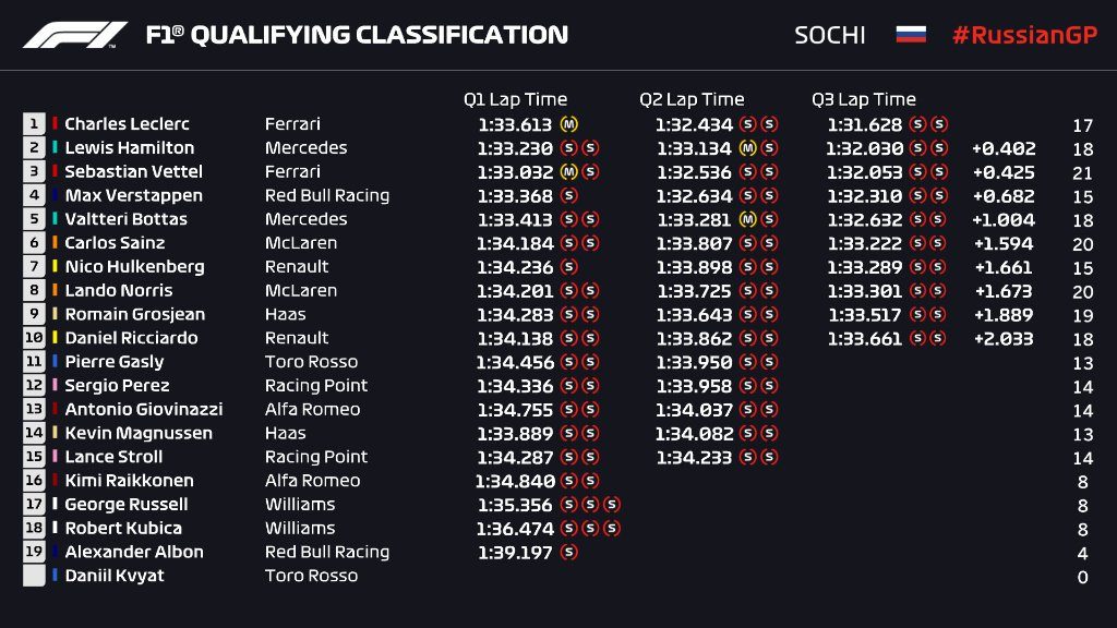 Gp Russia 2019-Qualifiche: ancora Leclerc, è pole position!