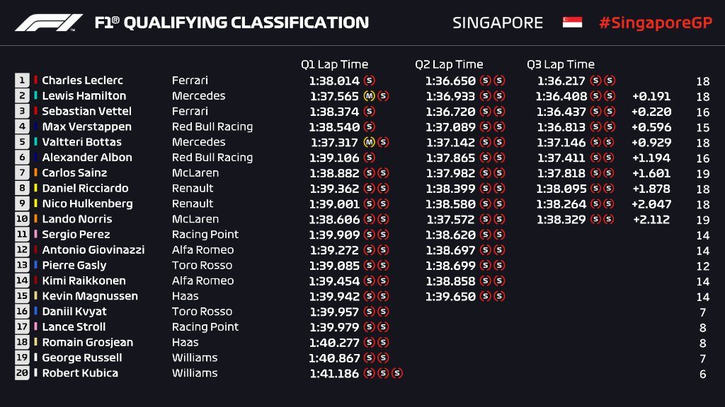 Singapore GP: grandissima pole di Charles Leclerc