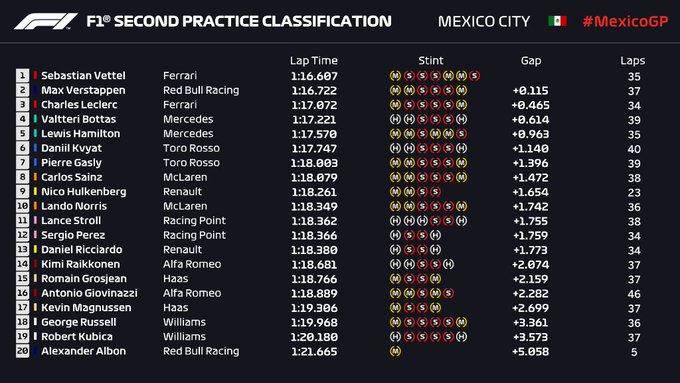 GP Messico 2019-FP2: Vettel in grande spolvero...