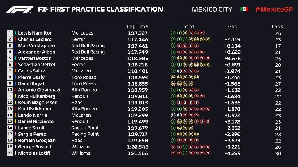 Gp Messico 2019-FP1: Hamilton davanti, segue Leclerc