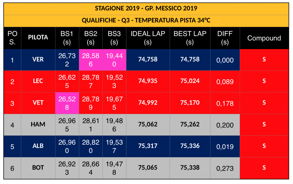 GP Messico 2019-Analisi qualifiche