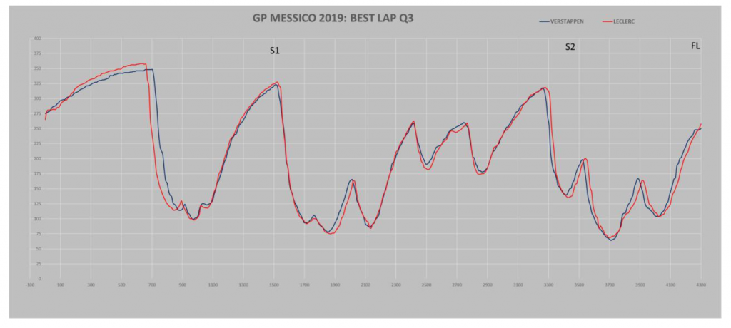 GP Messico 2019-Analisi qualifiche