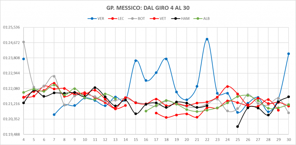 GP Messico 2019-Analisi gara