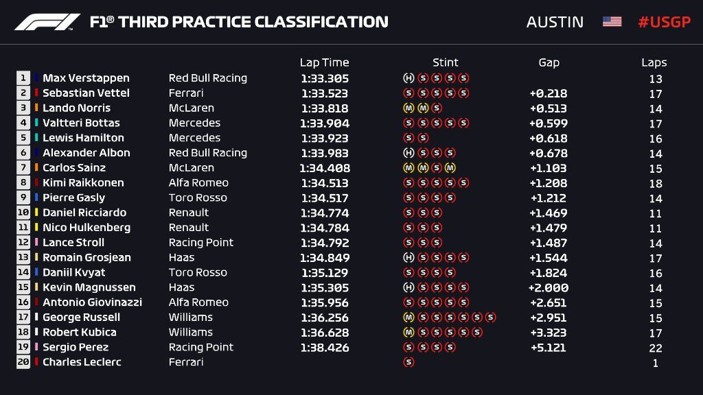 FP3 GP Stati Uniti: Verstappen davanti a Vettel; problema tecnico per Leclerc.