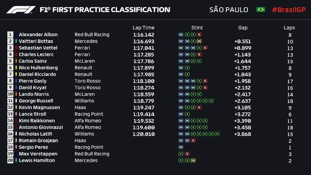 GP Brasile 2019-FP1: prove aerodinamiche per Red Bull e Ferrari. Albon a muro.