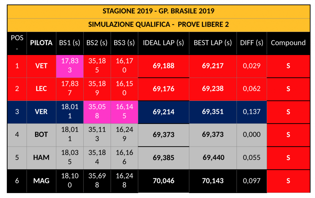 Gp Brasile 2019-Analisi Fp2