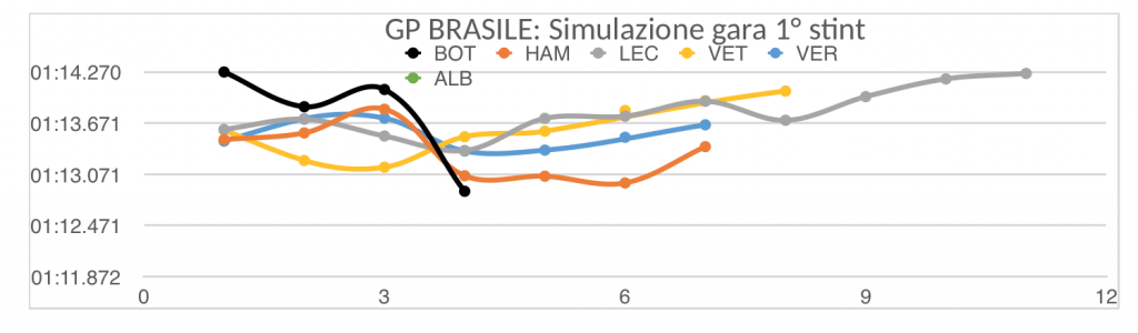 Gp Brasile 2019-Analisi Fp2