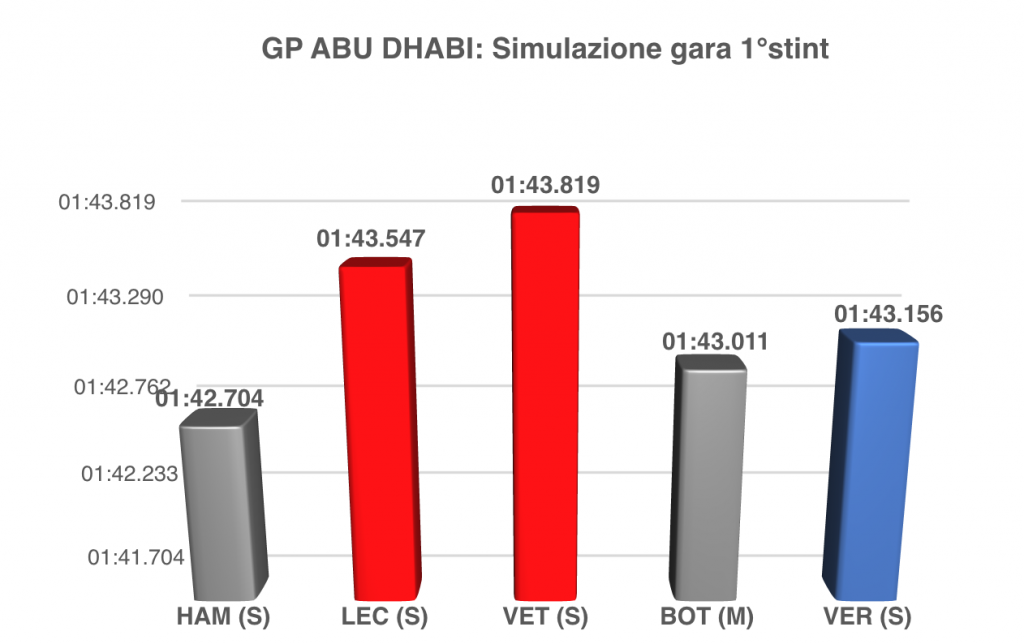 Gp AbuDhabi 2019- Analisi Fp2: Mercedes  vola, Verstappen insegue, Ferrari soffre…