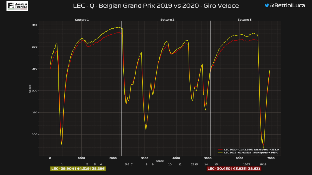GP Belgio 2020-Analisi Telemetrica qualifica