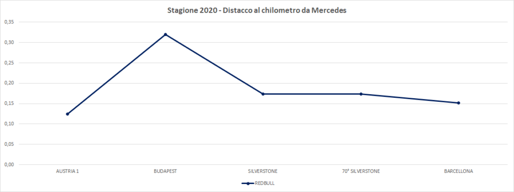 Gp Spagna 2020-Analisi Mercedes