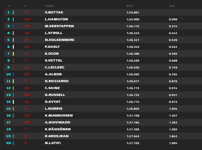 Gp Gran Bretagna 2020-Qualifiche: Seconda fila per Leclerc in attesa dei commissari, solo decimo Vettel