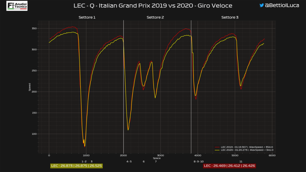 Analisi on board Leclerc-Gp Italia 2020: