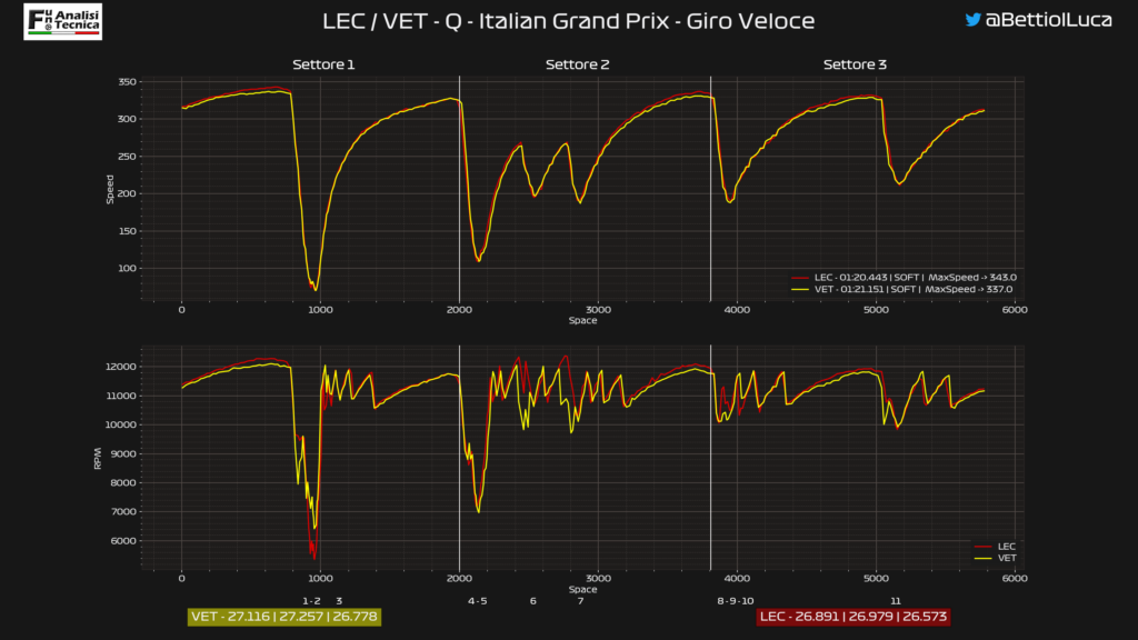 GP Italia 2020-Analisi telemetrica qualifiche
