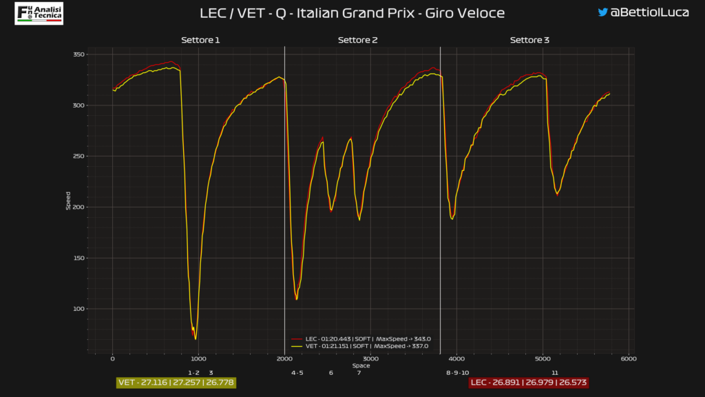 GP Italia 2020-Analisi telemetrica qualifiche
