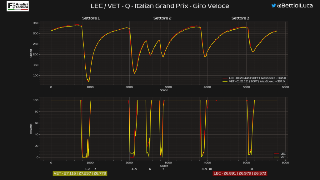 Analisi on board Leclerc-Gp Italia 2020