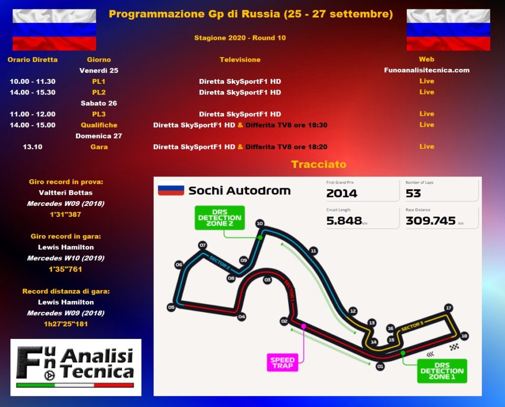 Anteprima GP Russia 2020: Ferrari aggiorna la SF1000
