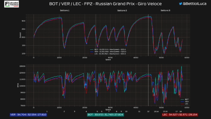 GP Russia 2020: analisi Telemetrica FP2