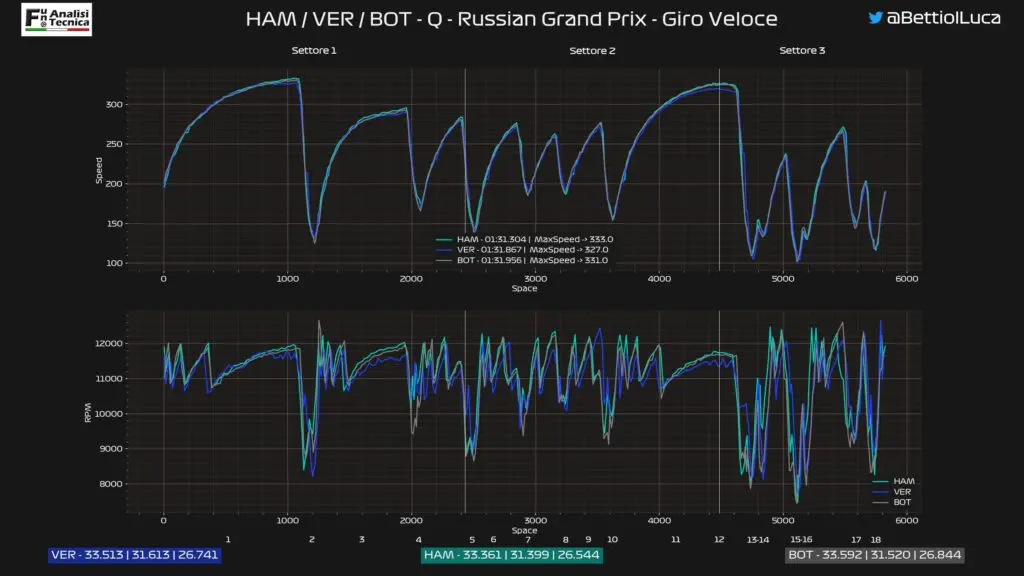 GP Russia 2020: analisi Telemetrica qualifica