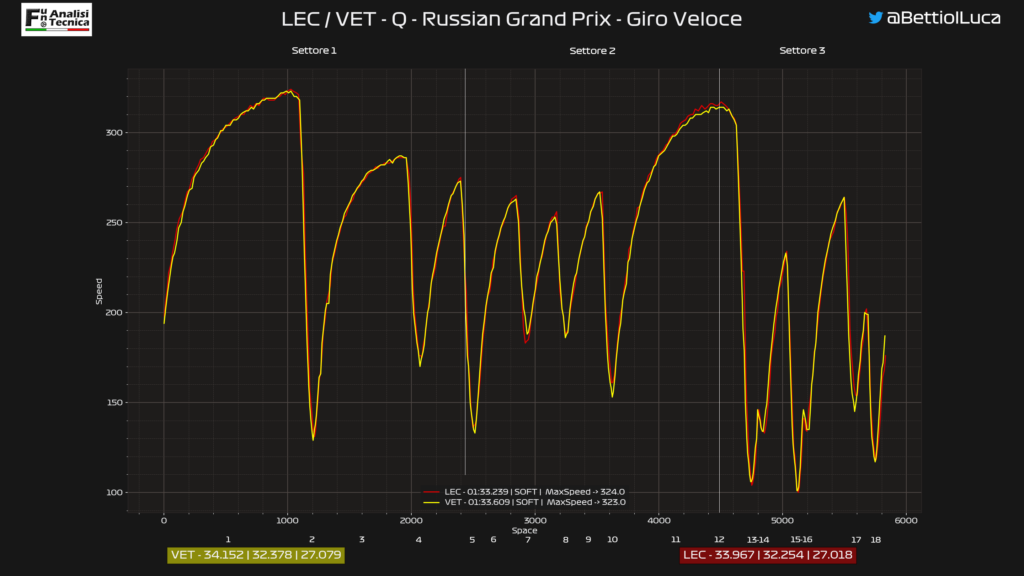 Analisi on board Vettel-Gp Russia 2020