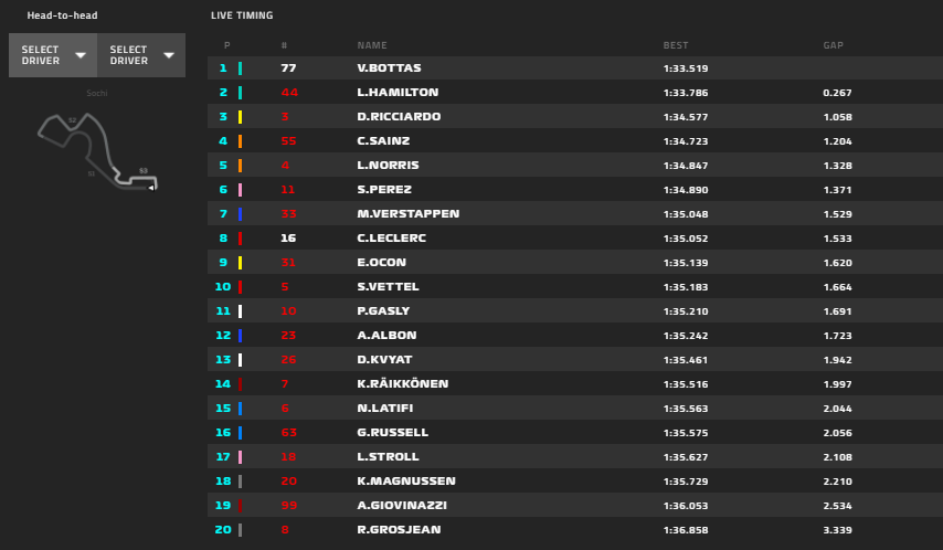 Gp Russia 2020-FP2: Leclerc a soli 4 millesimi da Verstappen...