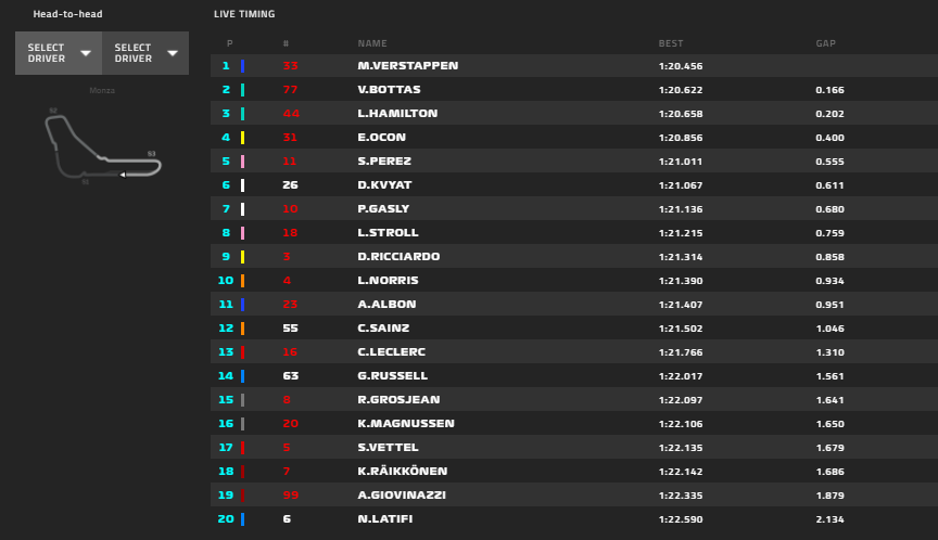 Gp Italia 2020-FP3: Vettel soffre, Leclerc porta la SF1000 al limite della top ten...