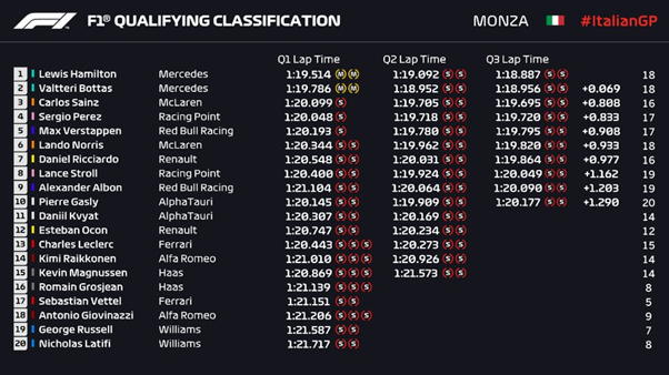 Analisi qualifiche: Ferrari lenta sul dritto ma in curva la SF1000 è superiore alla SF90