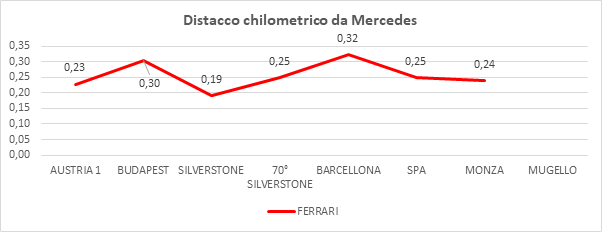 Analisi qualifiche: Ferrari lenta sul dritto ma in curva la SF1000 è superiore alla SF90