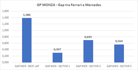 Analisi qualifiche: Ferrari lenta sul dritto ma in curva la SF1000 è superiore alla SF90