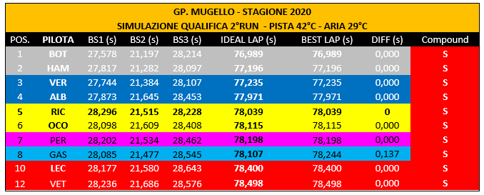 Gp Toscana 2020-Analisi FP2: Per Ferrari l'obiettivo è il Q3