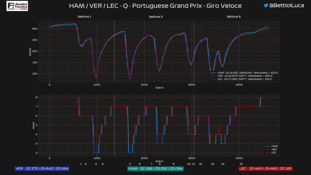 GP Portogallo 2020: Analisi Telemetrica qualifica 