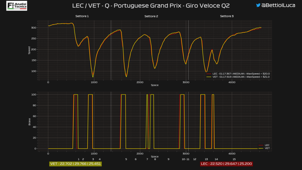 GP Portogallo 2020: Analisi Telemetrica qualifica 