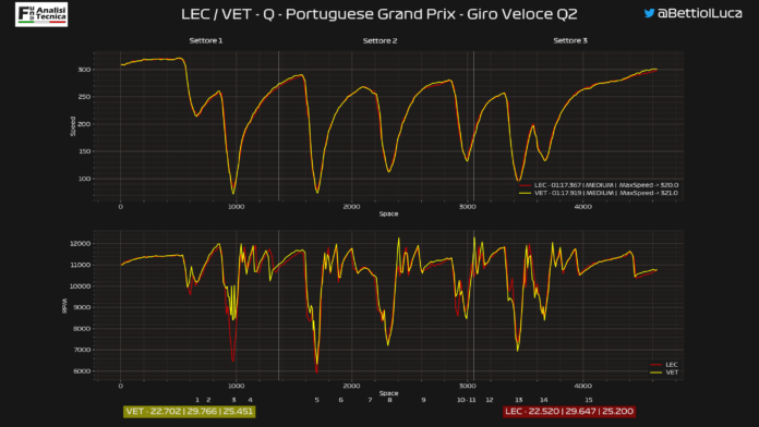 GP Portogallo 2020: Analisi Telemetrica qualifica