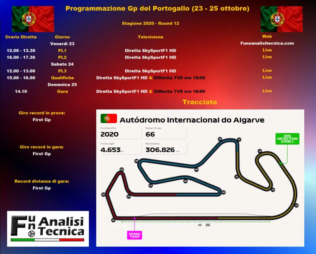 Anteprima GP Portogallo 2020: Ferrari verifica in pista gli ultimi update