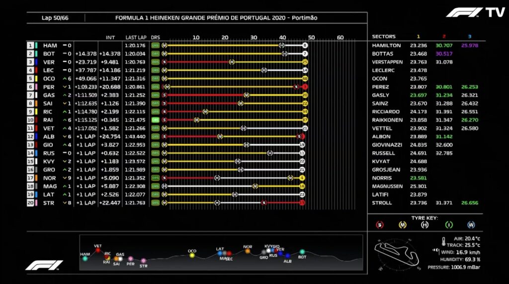 Analisi on board Vettel-GP Portogallo 2020
