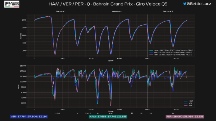 GP Bahrain 2020: Analisi Telemetrica qualifica