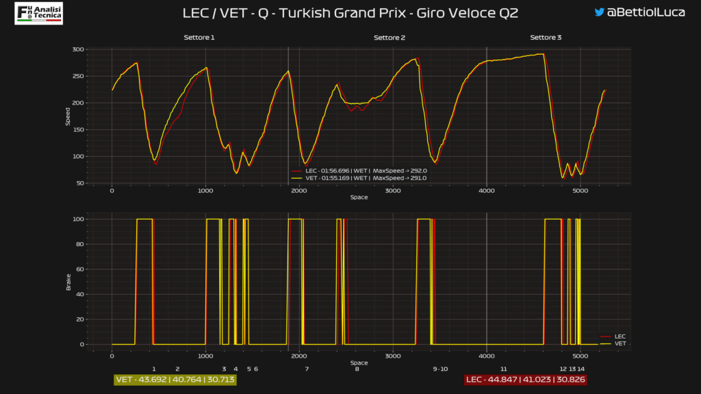 GP Turchia 2020: Analisi Telemetrica qualifica