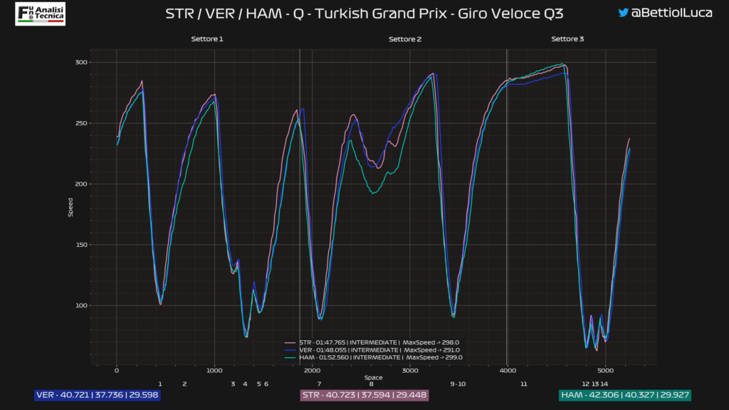 GP Turchia 2020: Analisi Telemetrica qualifica