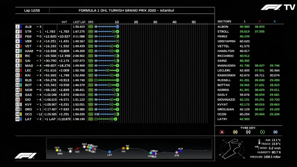 Analisi on board Vettel-Gp Turchia 2020