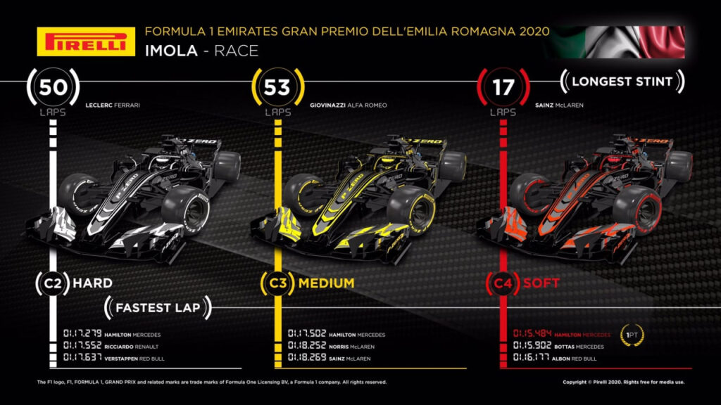 Analisi strategica Gp Emilia Romagna 2020: Vettel e Leclerc rimpianti Soft
