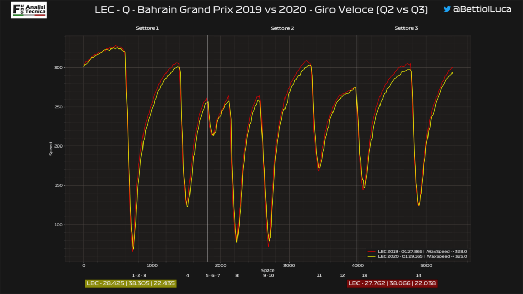 Analisi on board Leclerc-Gp Bahrain 2020