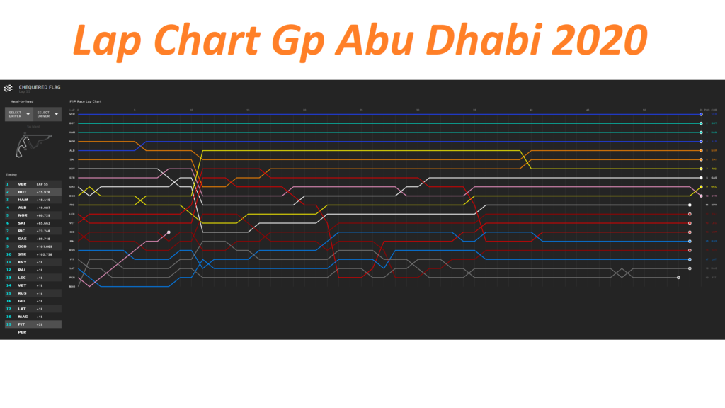 Analisi strategica Gp Abu Dhabi 2020