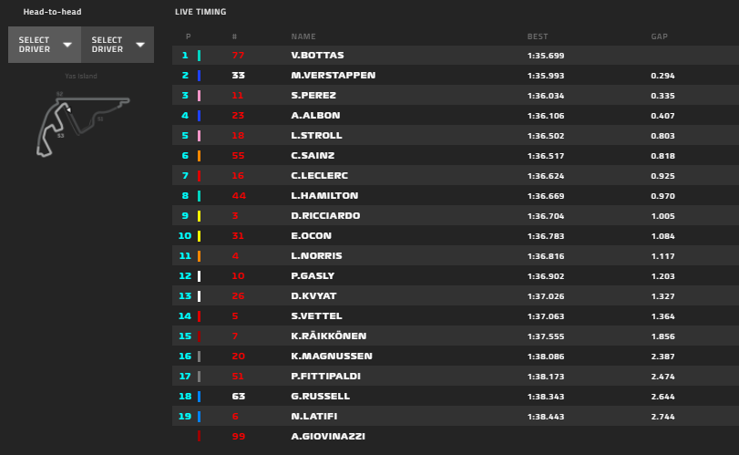 Gp Abu Dhabi 2020-Qualifiche: Pole per Verstappen, Leclerc 12° davanti a Vettel con le medie...