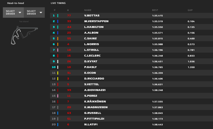 Gp Abu Dhabi 2020-Qualifiche: Pole per Verstappen, Leclerc 12° davanti a Vettel con le medie...