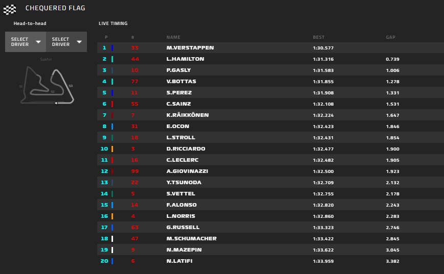 Gp Bahrain 2021-FP3: Verstappen incontenibile, Sainz ancora davanti a Leclerc