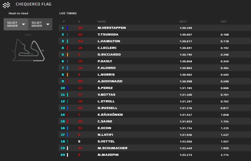 Gp Bahrain 2021-Qualifiche: Pole di Verstappen, seconda fila per Leclerc