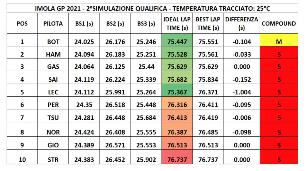 GP Imola 2021-Analisi FP2