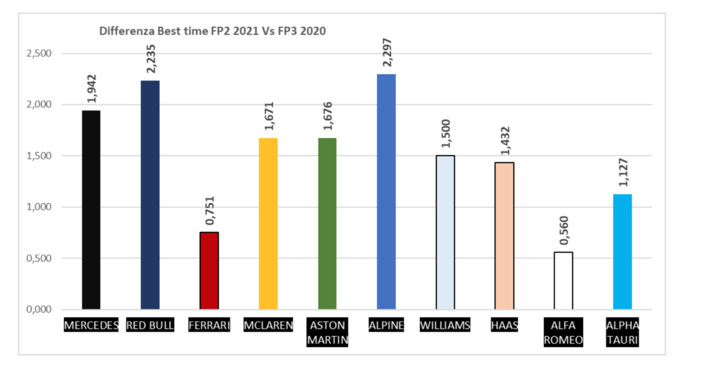 GP Imola 2021-Analisi FP2