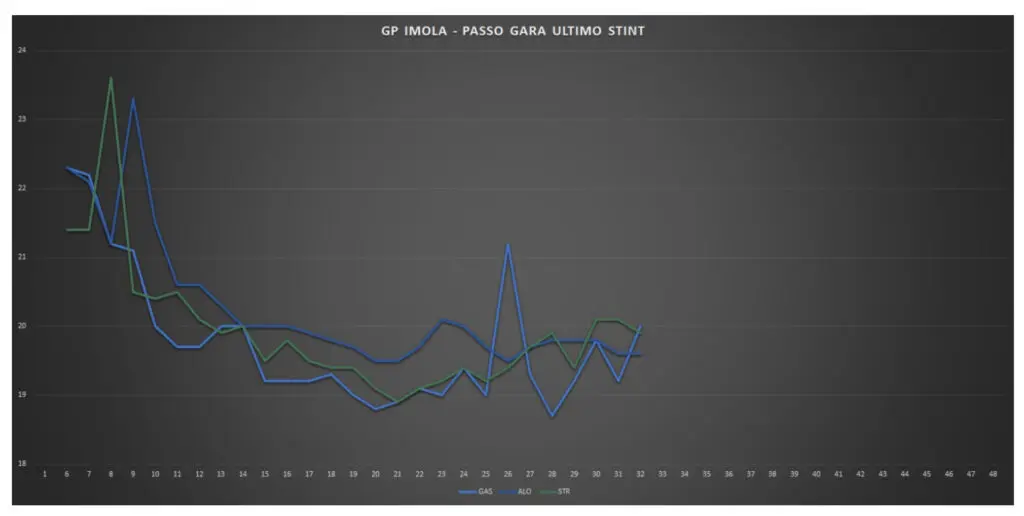 GP Imola 2021-Analisi prestazionale gara