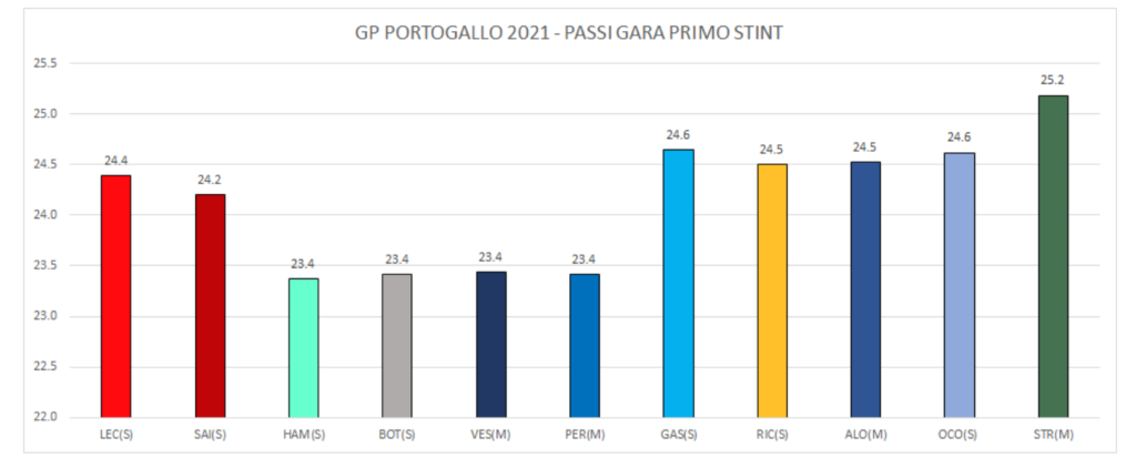 GP Portogallo 2021-Analisi Fp2