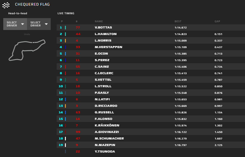 Gp Imola 2021-Qualifiche: Leclerc in seconda fila accanto a Verstappen, Sainz fuori in Q2
